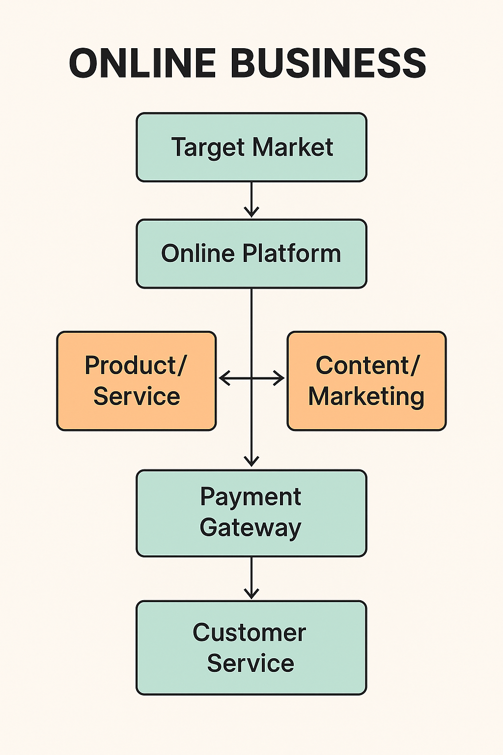 🧠 What Is an Online Business? Popular online business models