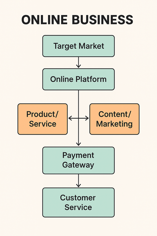 🧠 What Is an Online Business? Popular online business models